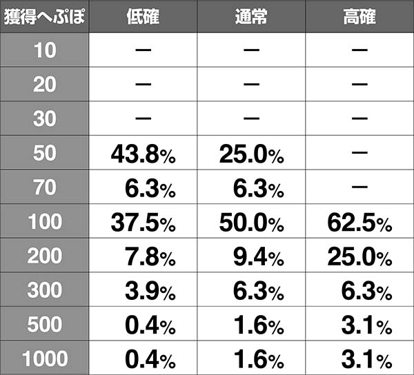 蒼天の拳朋友伝承試練中の抽選