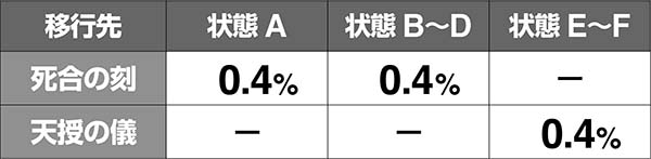 蒼天の拳朋友伝承試練中の抽選