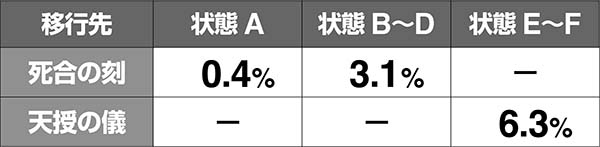蒼天の拳朋友伝承試練中の抽選