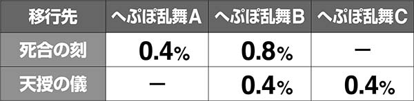 蒼天の拳朋友伝承試練中の抽選