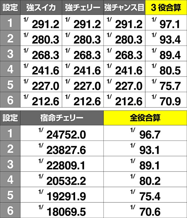 蒼天の拳朋友小役確率