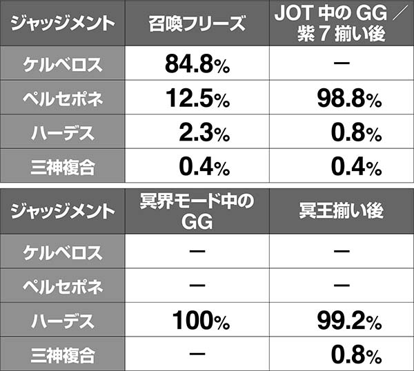 ハーデス冥王召喚ジャッジメント振り分け