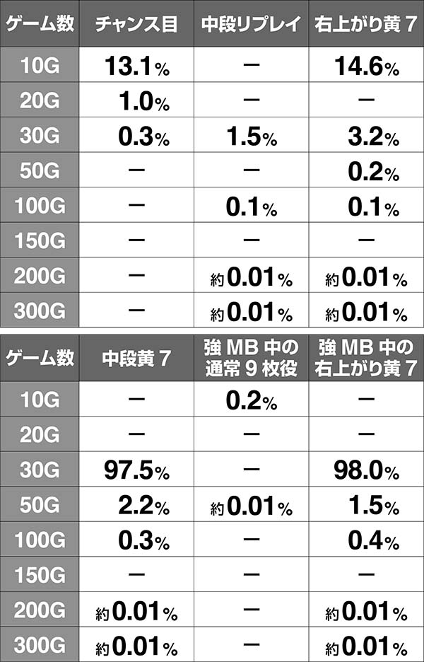 ハーデス冥王召喚GG中・上乗せ発生率・アイアコスステージ