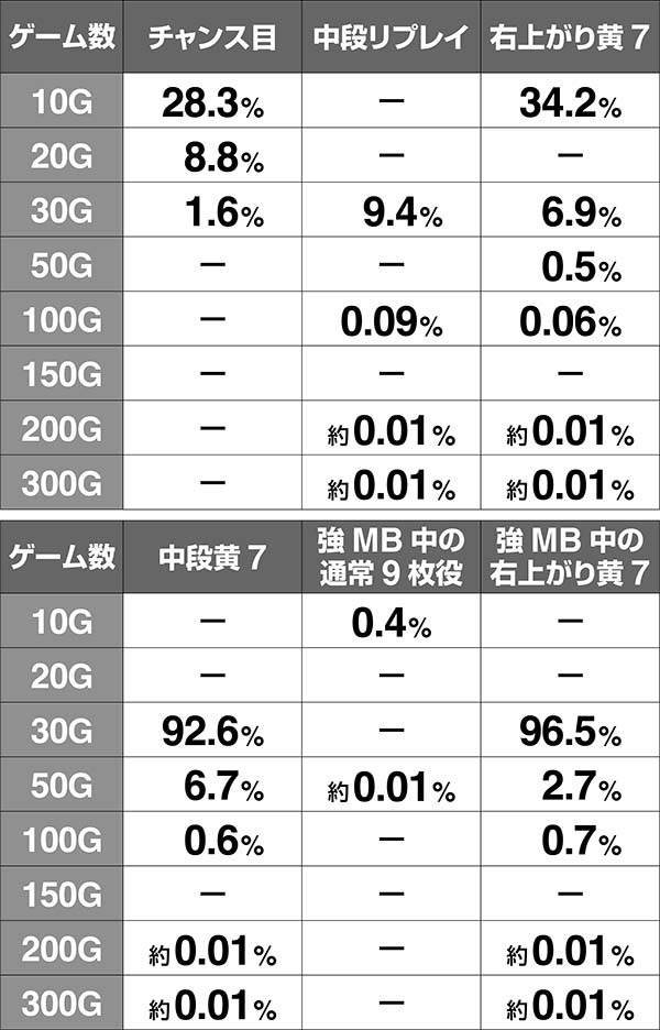 ハーデス冥王召喚GG中・上乗せ発生率・オケアノスステージ