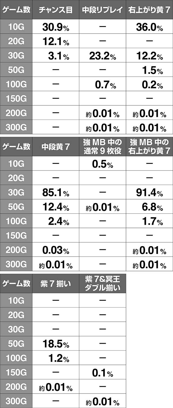 ハーデス冥王召喚GG中・上乗せ発生率・エリニュスステージ