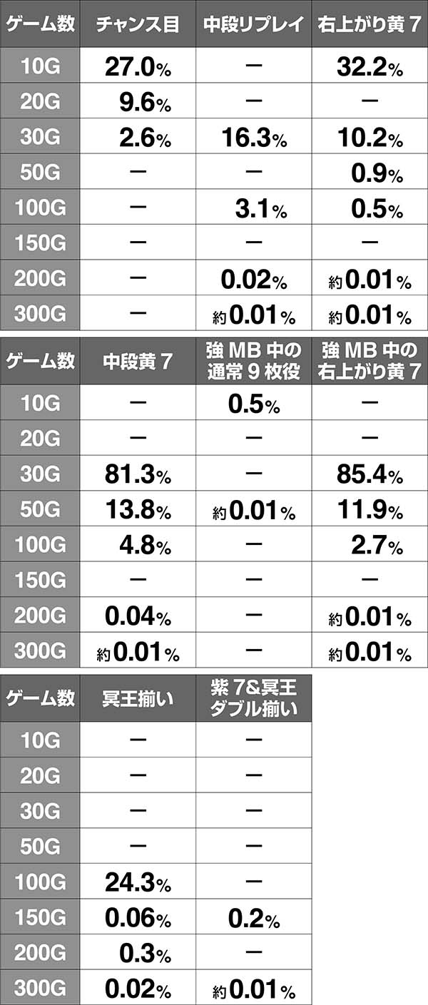 ハーデス冥王召喚GG中・上乗せ発生率・ハーデスステージ