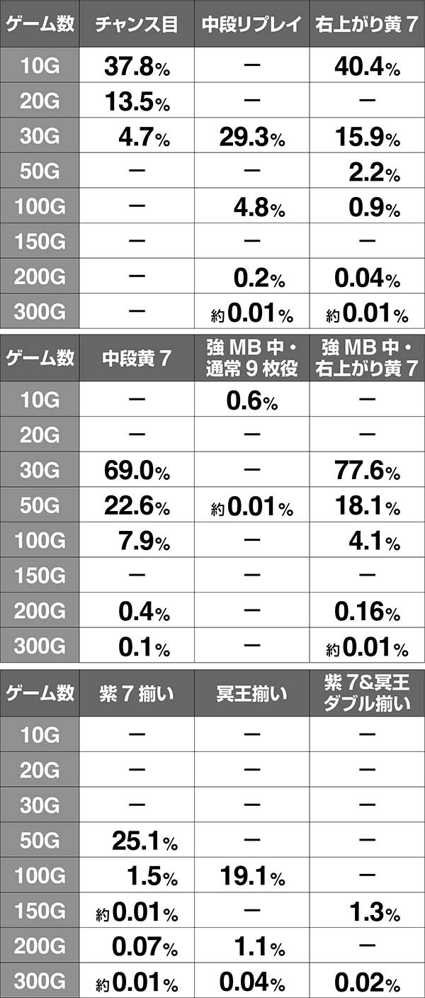 ハーデス冥王召喚GG中・上乗せ発生率・エリュシオンステージ