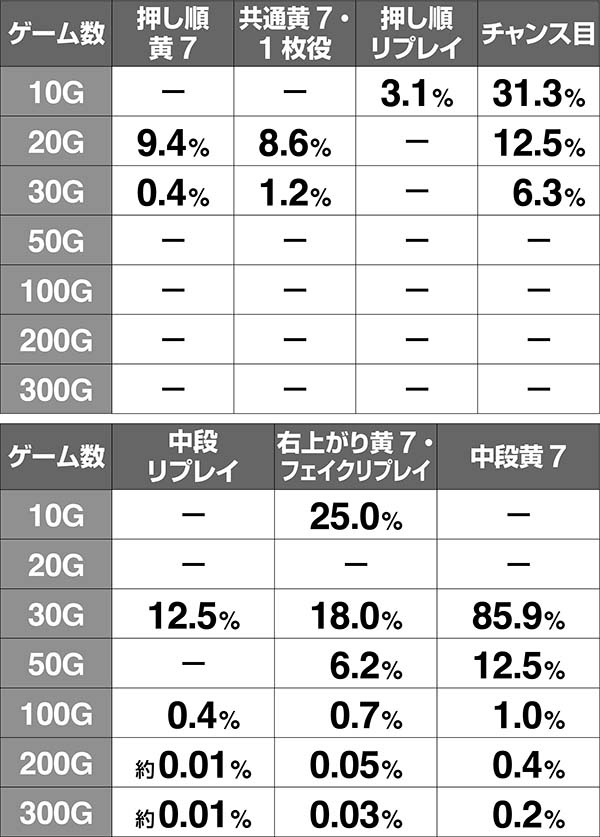ハーデス冥王召喚GG中・ケルベロス上乗せ発生率ケルベロス高確中