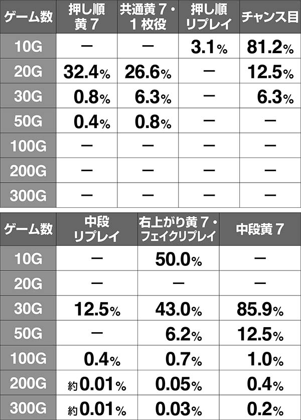 ハーデス冥王召喚GG中・ケルベロス上乗せ発生率ケルベロス超高確中