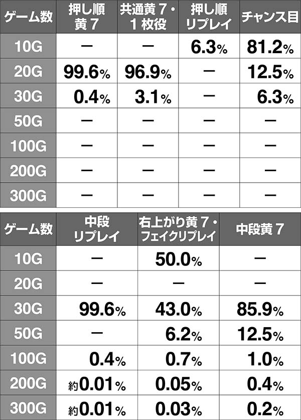 ハーデス冥王召喚ケルベロス上乗せ発生後・連続上乗せ発生率