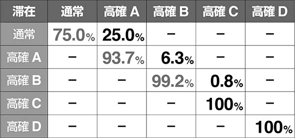 ハーデス冥王召喚JOTモード移行率