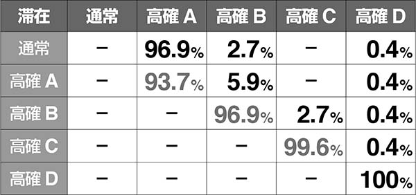 ハーデス冥王召喚JOTモード移行率