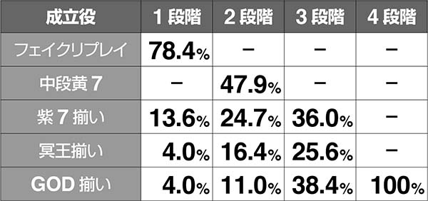 ハーデス冥王召喚冥王ロック演出・成立役振り分け