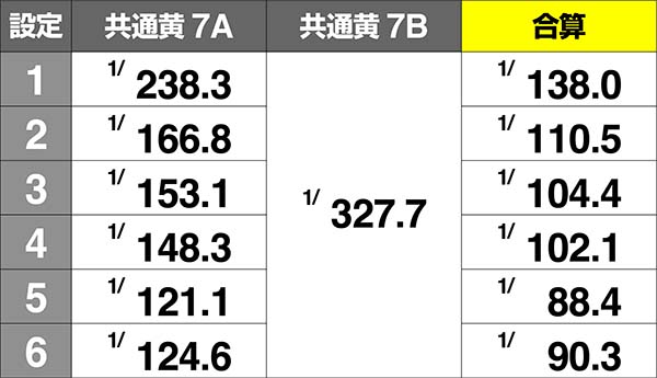 ハーデス冥王召喚設定差のある小役確率共通黄7確率