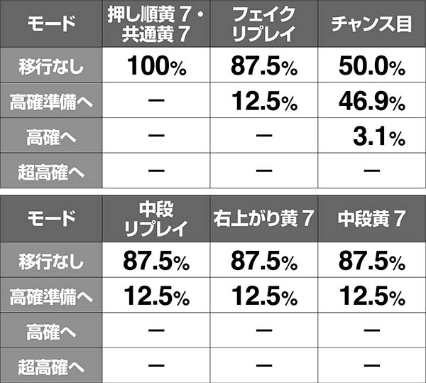 ハーデス冥王召喚ケルベロスモード移行率・通常滞在時