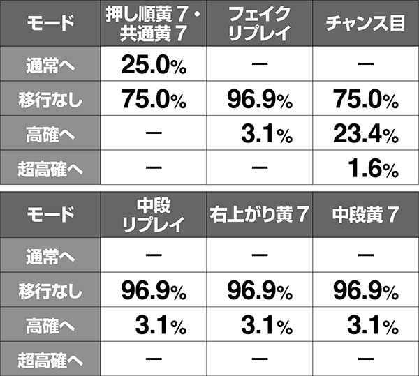 ハーデス冥王召喚ケルベロスモード移行率・高確準備滞在時