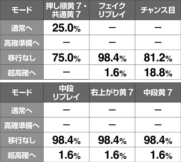 ハーデス冥王召喚ケルベロスモード移行率・高確滞在時