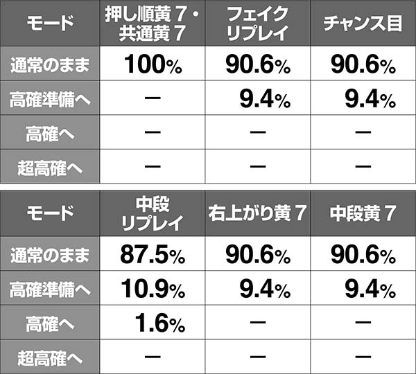 ハーデス冥王召喚ペルセポネモード移行率・通常滞在時