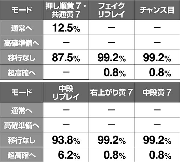 ハーデス冥王召喚ペルセポネモード移行率・高確滞在時