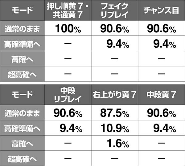 ハーデス冥王召喚ハーデスモード移行率・通常滞在時