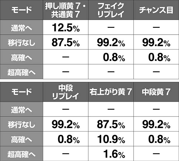 ハーデス冥王召喚ハーデスモード移行率・高確準備滞在時