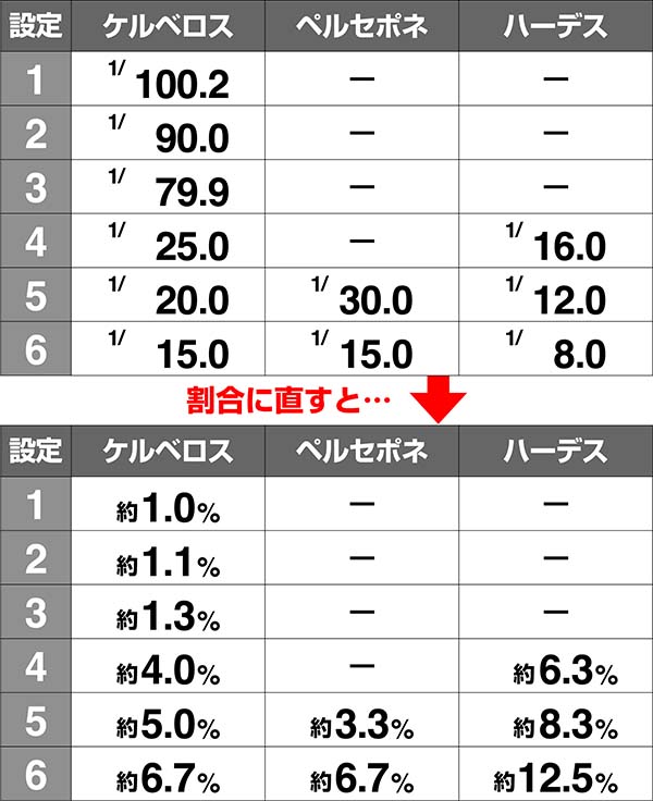 ハーデス冥王召喚ジャッジメント終了画面・特殊画面出現率
