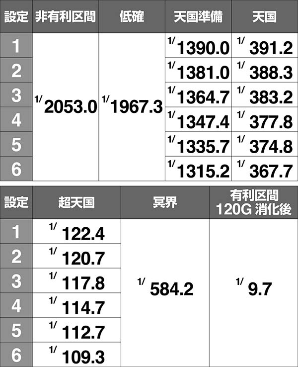 ハーデス冥王召喚GG当選確率