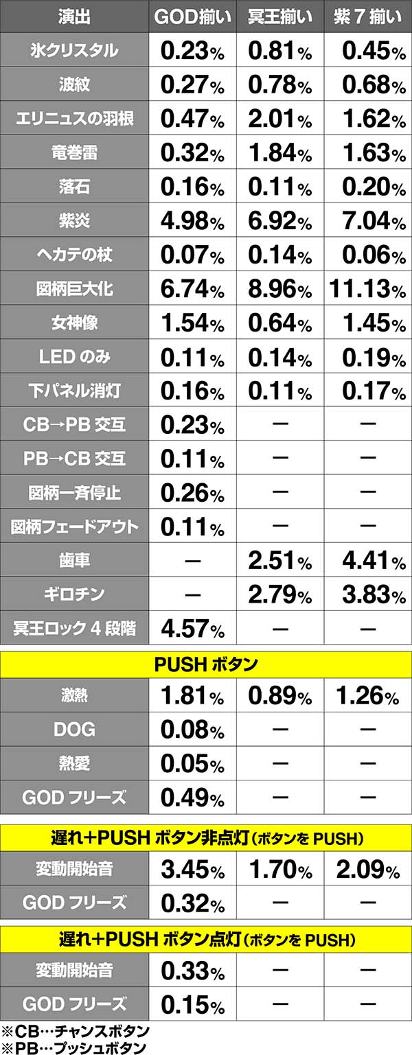ハーデス冥王召喚確定役成立時・演出振り分け