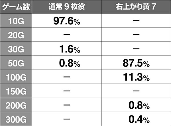 ハーデス冥王召喚ジャッジメント中・上乗せゲーム数振り分け
