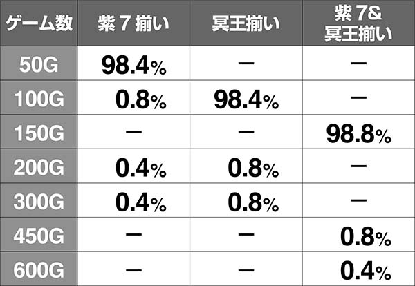 ハーデス冥王召喚ジャッジメント中・上乗せゲーム数振り分け