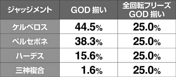 ハーデス冥王召喚GOD揃い時・ジャッジメント振り分け