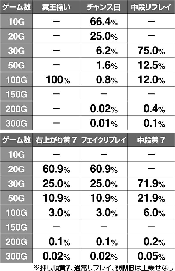 ハーデス冥王召喚ジャッジメント中・上乗せゲーム数振り分け