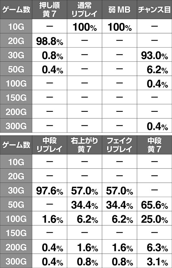 ハーデス冥王召喚ジャッジメント中・上乗せゲーム数振り分け