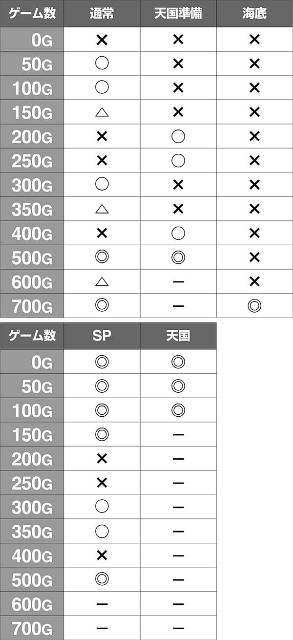 聖闘士星矢海王覚醒ジェネラルバトル(GB)当選率