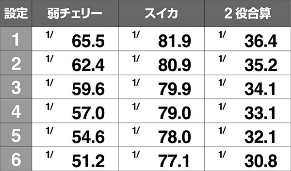 聖闘士星矢海王覚醒設定差のある小役確率