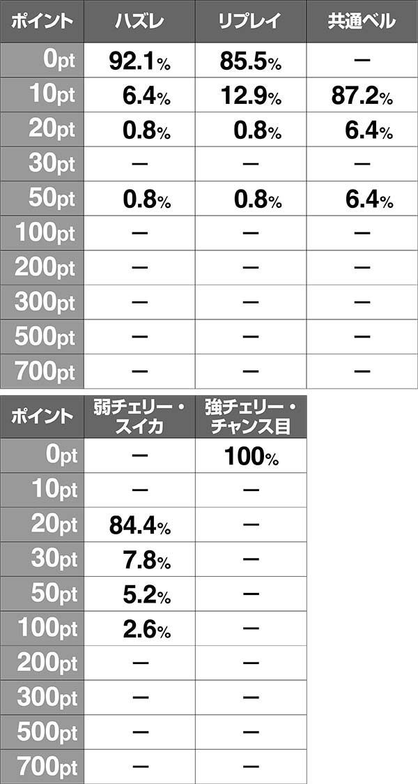 聖闘士星矢海王覚醒通常時の小宇宙ポイント抽選