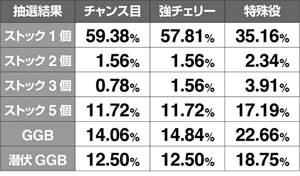 聖闘士星矢海王覚醒聖闘士RUSH(AT)中の上乗せ抽選振り分け
