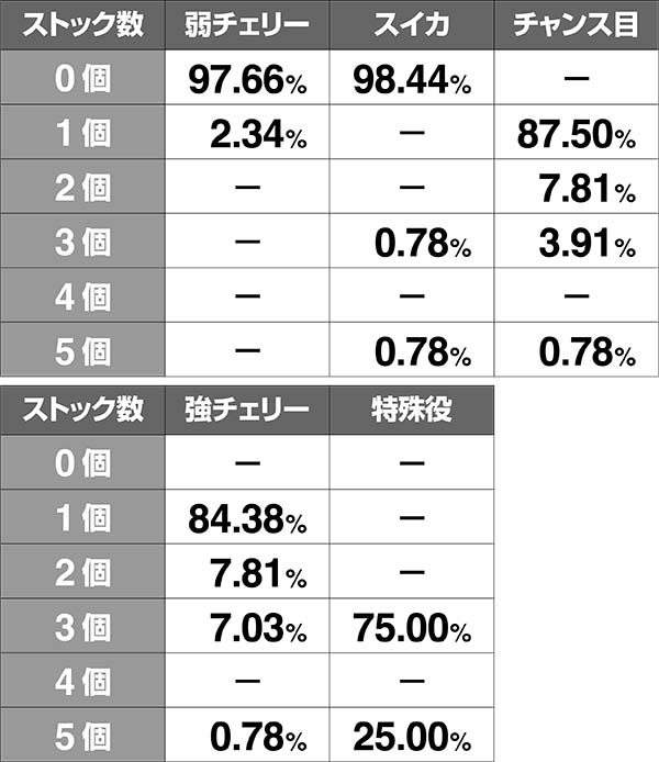 聖闘士星矢海王覚醒聖闘士RUSH(AT)中の上乗せ抽選ストック獲得率