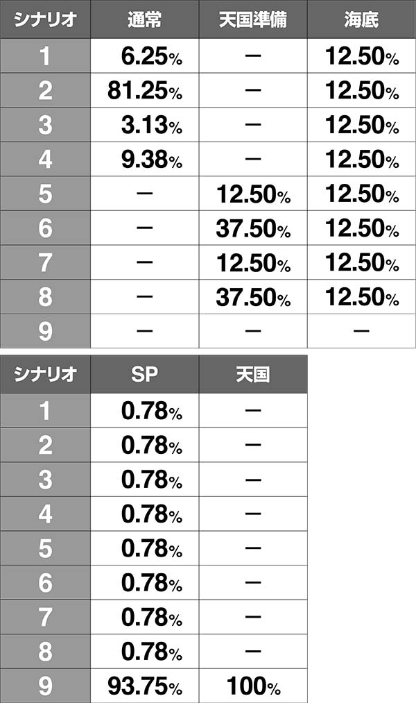聖闘士星矢海王覚醒フェイク前兆発生率・モード別
