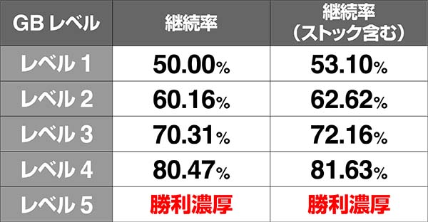 聖闘士星矢海王覚醒GBレベル解説・バトル継続率