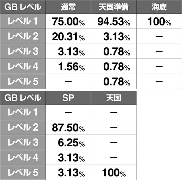 聖闘士星矢海王覚醒GBレベル解説・GBレベル抽選