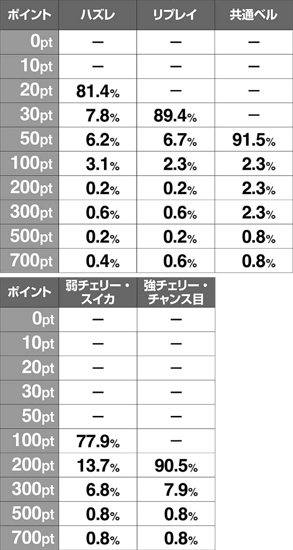 聖闘士星矢海王覚醒小宇宙チャージ(CZ)の小宇宙ポイント抽選