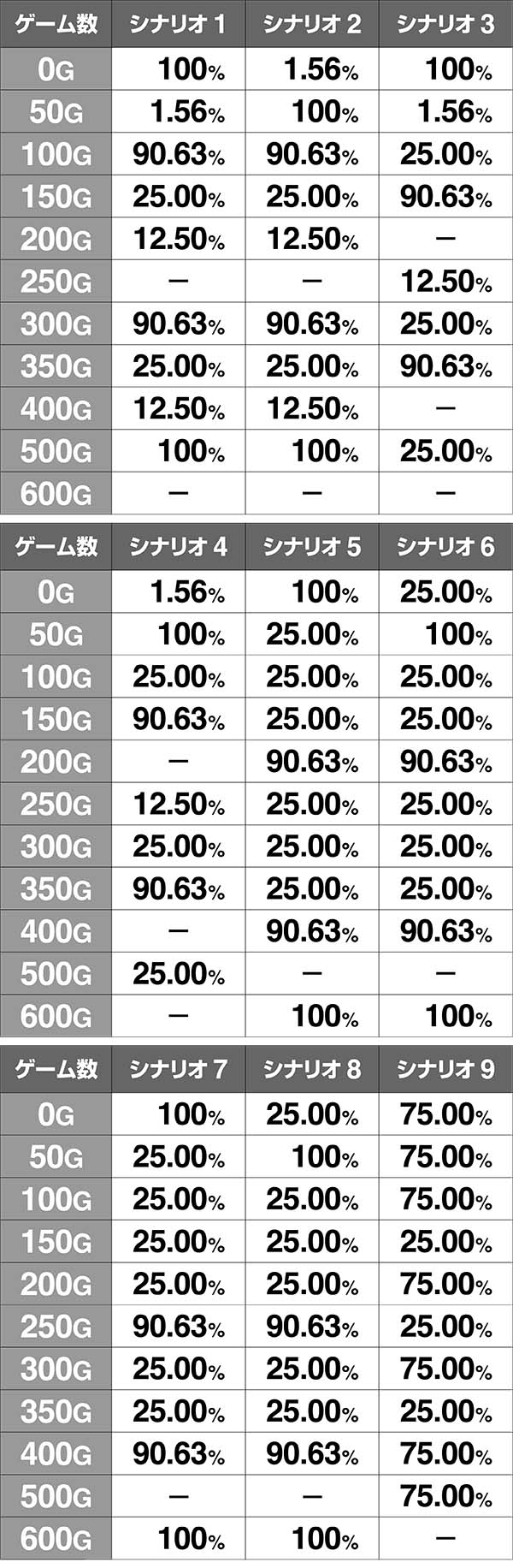 聖闘士星矢海王覚醒フェイク前兆発生率・シナリオ別
