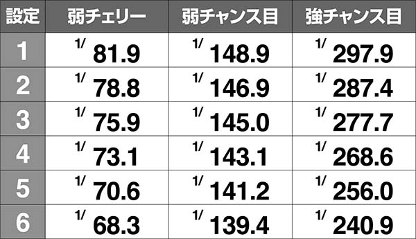 優駿倶楽部2設定差ありの小役確率
