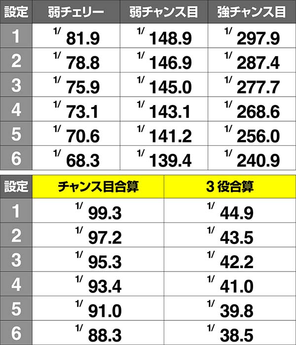 優駿倶楽部2設定差のある小役確率