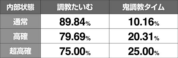 優駿倶楽部2鬼調教タイム当選率・弱チャンス目