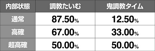 優駿倶楽部2鬼調教タイム当選率・強チャンス目