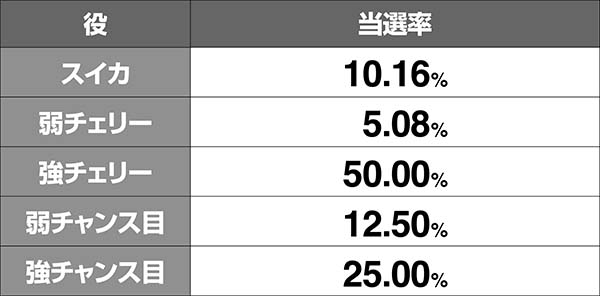 優駿倶楽部2AT中・特化ゾーン当選率