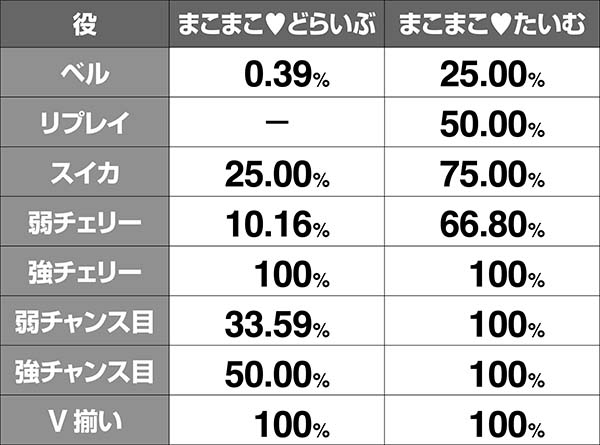 優駿倶楽部2特化ゾーン中・継続ストック当選率