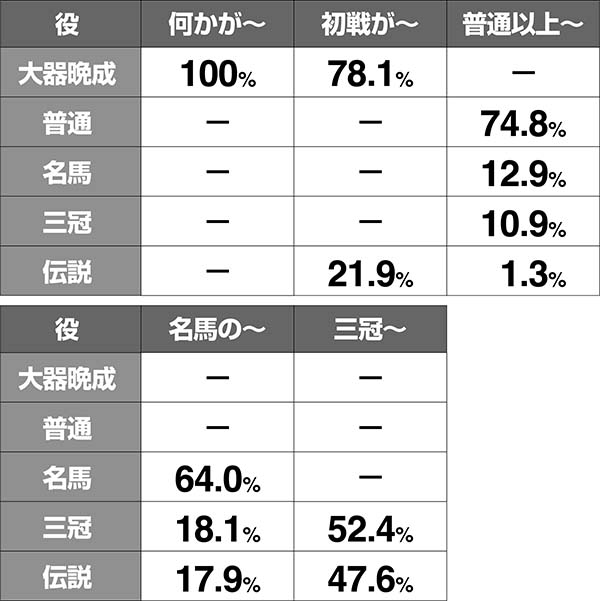 優駿倶楽部2通常時ATシナリオ示唆演出・新聞表示時選択シナリオ振り分け